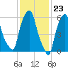 North Brother Island tide chart for Tuesday, January 23, 2024