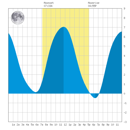 North Brother Island tide chart for Thursday, January 25, 2024