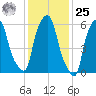 North Brother Island tide chart for Thursday, January 25, 2024