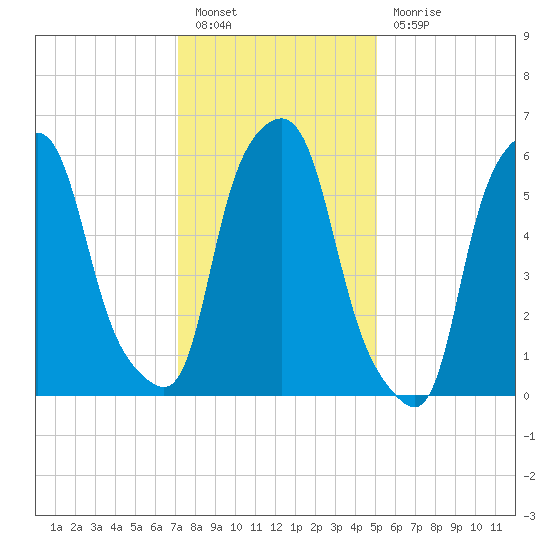 North Brother Island tide chart for Friday, January 26, 2024