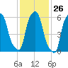 North Brother Island tide chart for Friday, January 26, 2024