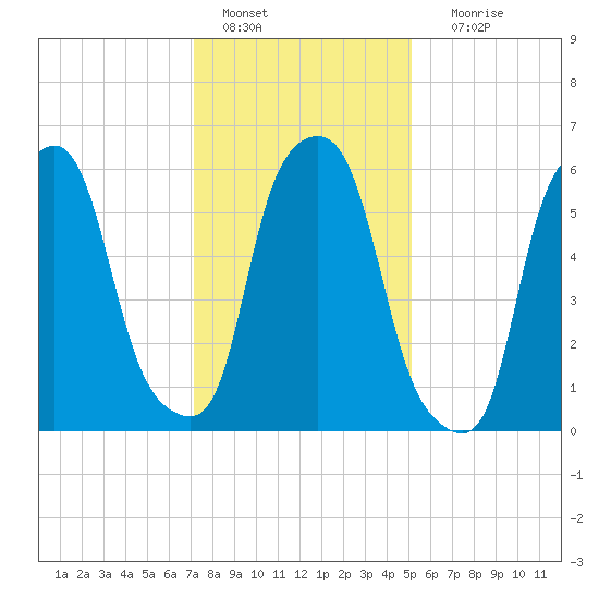North Brother Island tide chart for Saturday, January 27, 2024