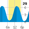 North Brother Island tide chart for Monday, January 29, 2024