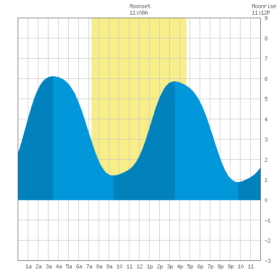 North Brother Island tide chart for Tuesday, January 2, 2024