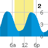 North Brother Island tide chart for Tuesday, January 2, 2024
