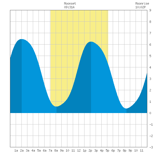 North Brother Island tide chart for Tuesday, January 30, 2024