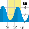 North Brother Island tide chart for Tuesday, January 30, 2024