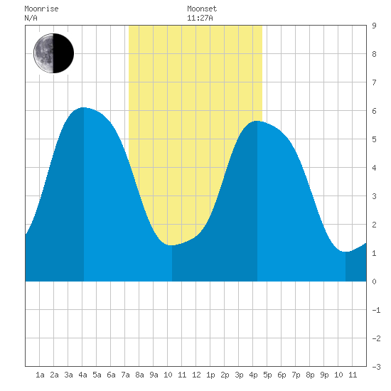 North Brother Island tide chart for Wednesday, January 3, 2024