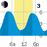 North Brother Island tide chart for Wednesday, January 3, 2024