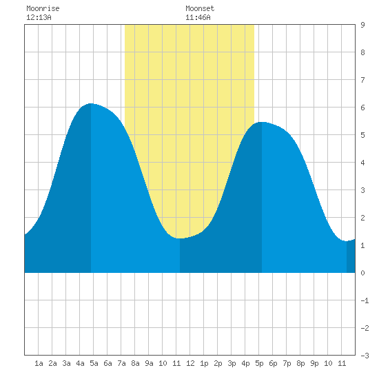 North Brother Island tide chart for Thursday, January 4, 2024