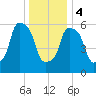 North Brother Island tide chart for Thursday, January 4, 2024