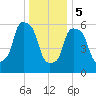 North Brother Island tide chart for Friday, January 5, 2024