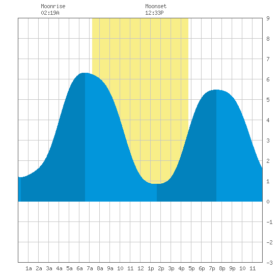 North Brother Island tide chart for Saturday, January 6, 2024