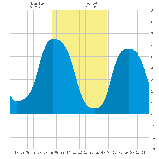 North Brother Island tide chart for Sunday, January 7, 2024