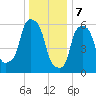 North Brother Island tide chart for Sunday, January 7, 2024