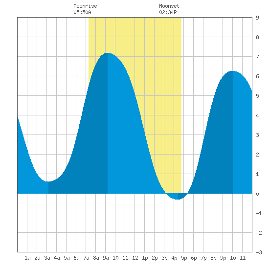 North Brother Island tide chart for Tuesday, January 9, 2024