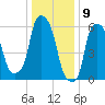 North Brother Island tide chart for Tuesday, January 9, 2024