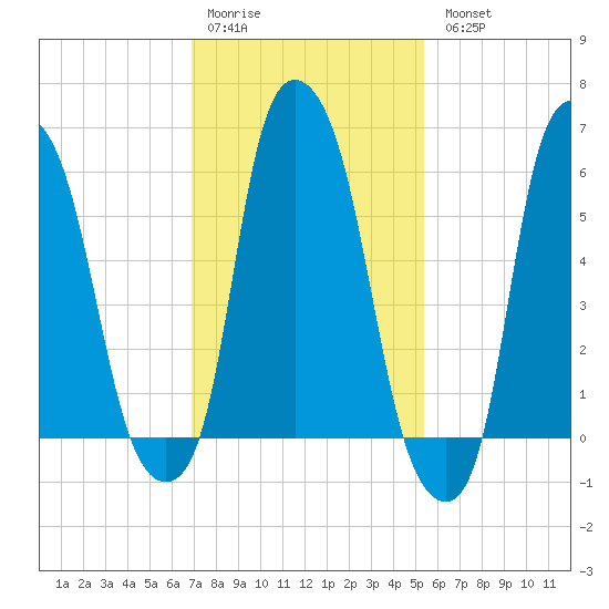 North Brother Island tide chart for Saturday, February 10, 2024