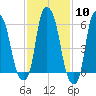 North Brother Island tide chart for Saturday, February 10, 2024