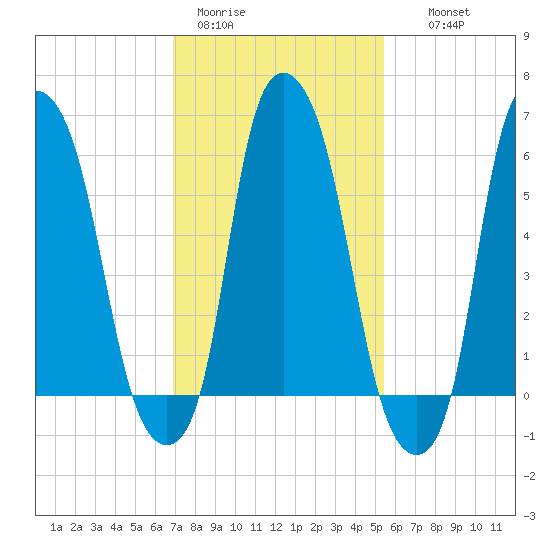 North Brother Island tide chart for Sunday, February 11, 2024