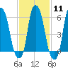 North Brother Island tide chart for Sunday, February 11, 2024