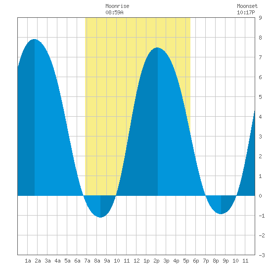 North Brother Island tide chart for Tuesday, February 13, 2024