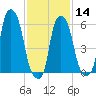 North Brother Island tide chart for Wednesday, February 14, 2024