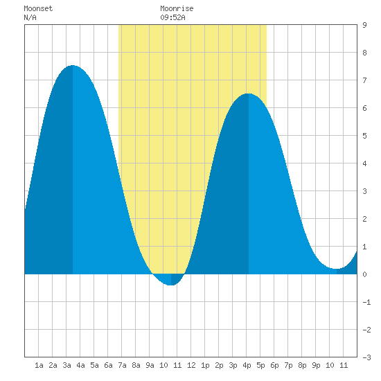 North Brother Island tide chart for Thursday, February 15, 2024