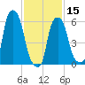 North Brother Island tide chart for Thursday, February 15, 2024