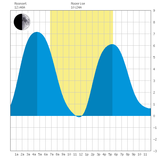 North Brother Island tide chart for Friday, February 16, 2024
