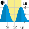 North Brother Island tide chart for Friday, February 16, 2024