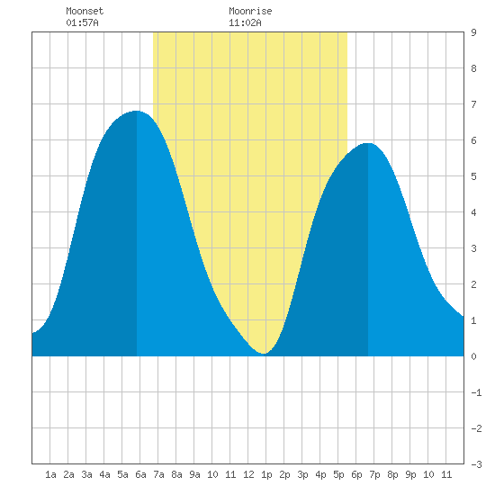 North Brother Island tide chart for Saturday, February 17, 2024