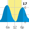 North Brother Island tide chart for Saturday, February 17, 2024