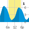 North Brother Island tide chart for Thursday, February 1, 2024