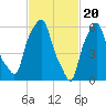 North Brother Island tide chart for Tuesday, February 20, 2024