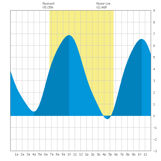 North Brother Island tide chart for Wednesday, February 21, 2024