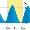 North Brother Island tide chart for Wednesday, February 21, 2024