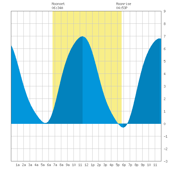 North Brother Island tide chart for Friday, February 23, 2024