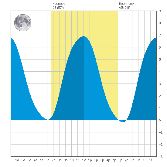 North Brother Island tide chart for Saturday, February 24, 2024