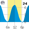 North Brother Island tide chart for Saturday, February 24, 2024