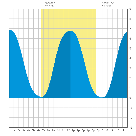 North Brother Island tide chart for Sunday, February 25, 2024