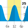 North Brother Island tide chart for Sunday, February 25, 2024