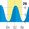 North Brother Island tide chart for Monday, February 26, 2024
