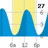North Brother Island tide chart for Tuesday, February 27, 2024