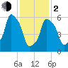 North Brother Island tide chart for Friday, February 2, 2024