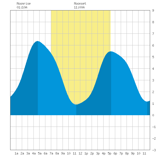 North Brother Island tide chart for Saturday, February 3, 2024