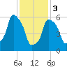 North Brother Island tide chart for Saturday, February 3, 2024