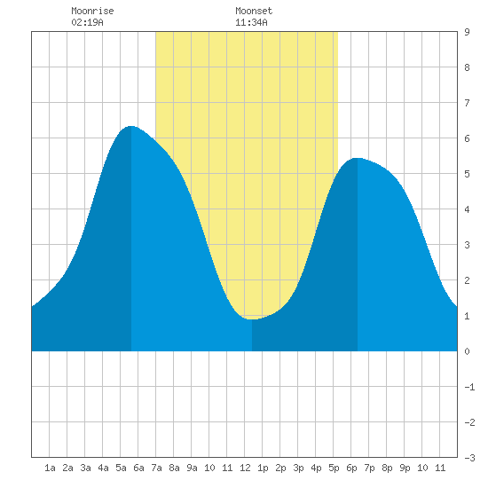 North Brother Island tide chart for Sunday, February 4, 2024