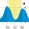 North Brother Island tide chart for Sunday, February 4, 2024