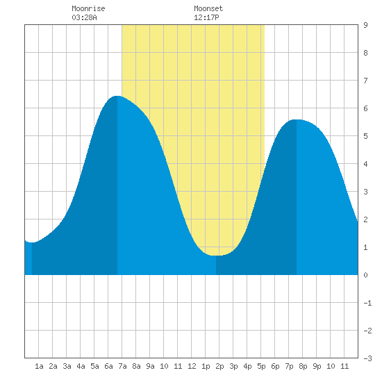 North Brother Island tide chart for Monday, February 5, 2024